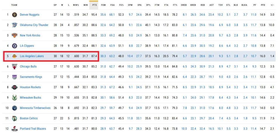 新赛季湖人, 年之久, 度会提升